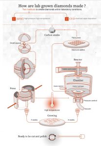 How lab grown diamonds are made