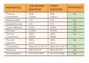 Lab Grown diamond vs Natural Diamond comparison chart
